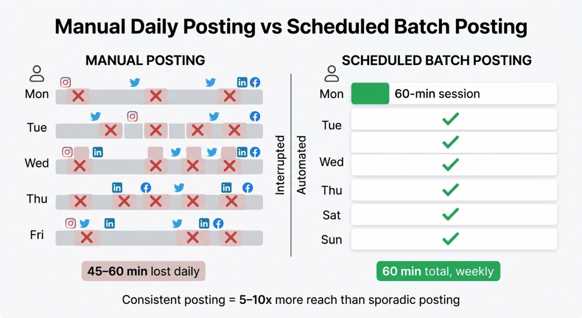 Workflow comparison showing manual daily posting scattered across the day causing 45-60 minutes daily disruption versus scheduled batch posting in one 60-minute weekly session that automates posting at optimal times for consistency.