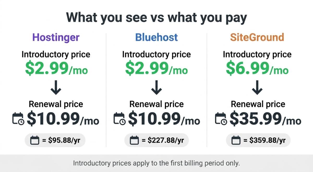 Web hosting renewal price comparison infographic showing introductory versus renewal rates — Hostinger renewing at 95 dollars per year, Bluehost at 227 dollars per year, and SiteGround at 359 dollars per year