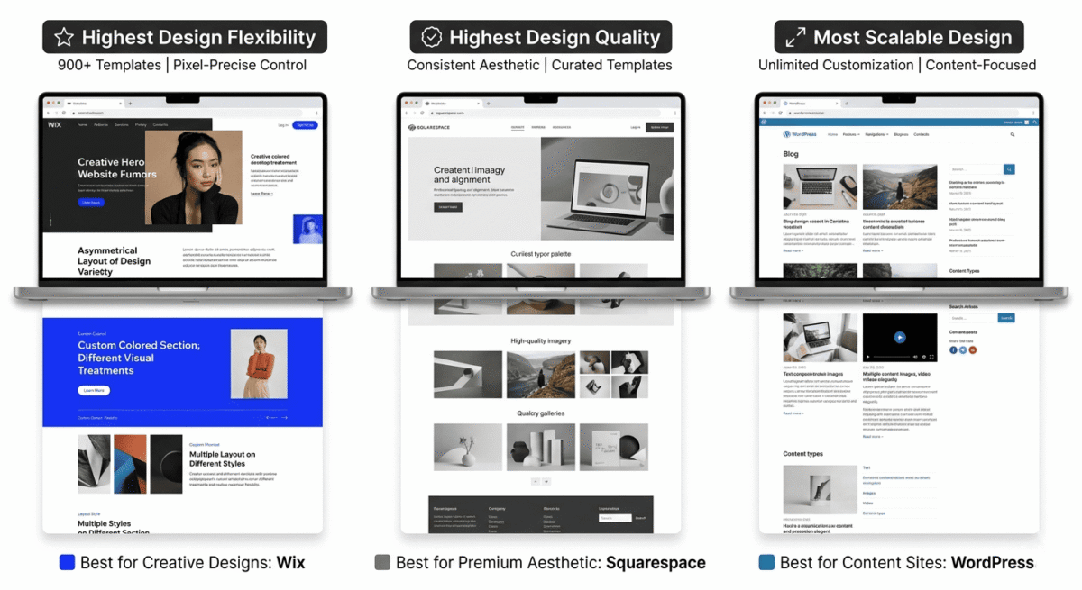 Side-by-side preview of three sample websites showing Wix's flexible creative layouts, Squarespace's polished cohesive design, and WordPress's scalable content-focused structure.