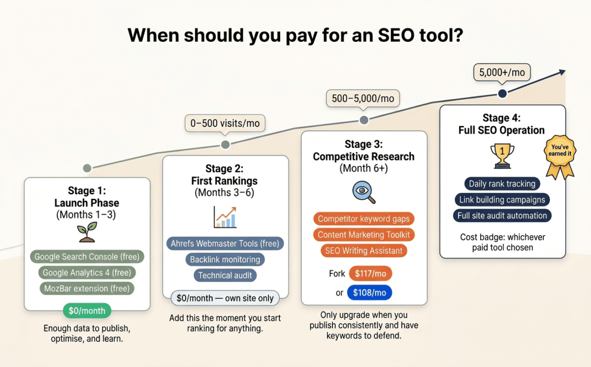 Ahrefs vs Semrush vs Moz. Four-stage blogger SEO tool progression roadmap — Stage 1 using Google Search Console and MozBar free, Stage 2 adding Ahrefs Webmaster Tools free, Stage 3 upgrading to Semrush at 117 dollars or Ahrefs at 108 dollars per month when publishing consistently, and Stage 4 full SEO operations — with traffic milestones from zero to 5000 plus visits per month connecting each stage