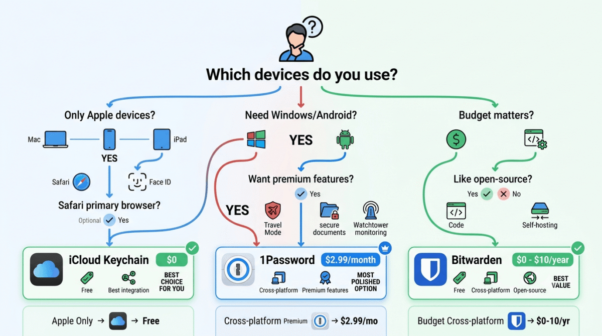 Interactive decision tree flowchart guiding password manager selection: "Only Apple devices?" leads to iCloud Keychain free option, "Need Windows/Android?" with "Want premium features?" leads to 1Password $2.99/month, "Budget matters?" leads to Bitwarden free or $10/year options, with visual icons representing each decision path and outcome recommendation.