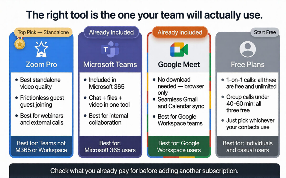 Four-column video conferencing decision infographic — Zoom Pro as top standalone pick for external calls, Microsoft Teams with Already Included ribbon for Microsoft 365 users, Google Meet with Already Included ribbon for Google Workspace users, and a free plans card for individuals and casual users