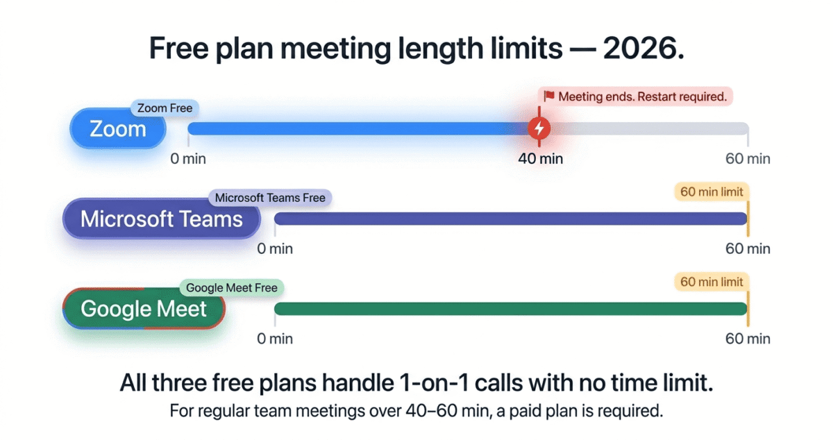 Video conferencing free plan time limit comparison showing Zoom Free cutting off at 40 minutes with a warning flag, Microsoft Teams Free ending at 60 minutes, and Google Meet Free ending at 60 minutes, with a note that all three handle one-on-one calls without limits