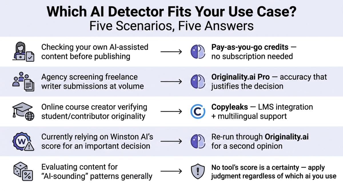 Decision guide matching five AI content detection use cases to their recommended tool: bloggers checking their own content to Originality.ai pay-as-you-go, agencies screening freelancer submissions to Originality.ai Pro, online course creators to Copyleaks for LMS integration, current Winston AI users needing an important decision to a second opinion from Originality.ai, and anyone evaluating AI-sounding patterns generally to applying judgment regardless of the tool used.