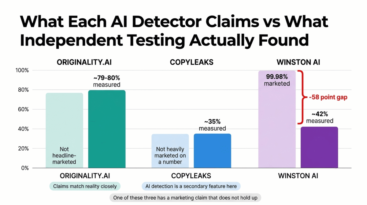 Originality.ai vs Copyleaks vs Winston AI, Bar chart comparing marketed accuracy claims against independently measured accuracy for three AI content detectors, showing Originality.ai at approximately 79 to 80 percent measured with no inflated marketing claim, Copyleaks at approximately 35 percent measured, and Winston AI's marketed 99.98 percent accuracy claim against its independently measured 42 percent, a 58-point gap.