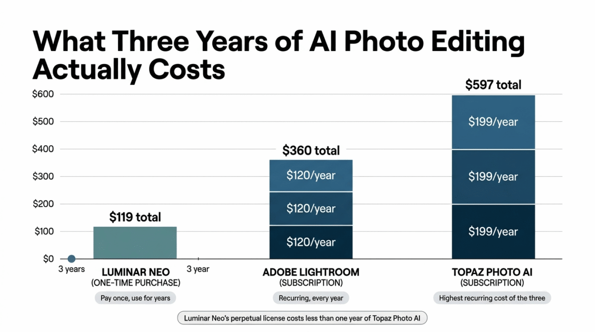 Luminar Neo vs Topaz Photo AI vs Adobe Lightroom, Three-year total cost comparison showing Luminar Neo's one-time $119 perpetual license as a flat, single payment, versus Adobe Lightroom's recurring subscription reaching $360 over three years, versus Topaz Photo AI's recurring subscription reaching $597 over three years, the highest of the three.