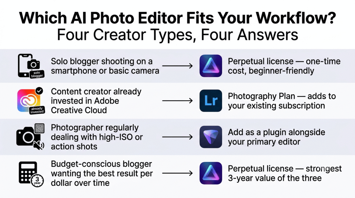 Decision guide matching four creator profiles to their recommended AI photo editor: solo bloggers shooting on smartphones to Luminar Neo's perpetual license, content creators already on Adobe Creative Cloud to Lightroom's Photography Plan, photographers dealing with high-ISO or action shots to Topaz Photo AI as a plugin, and budget-conscious bloggers wanting the best three-year value to Luminar Neo's perpetual license.