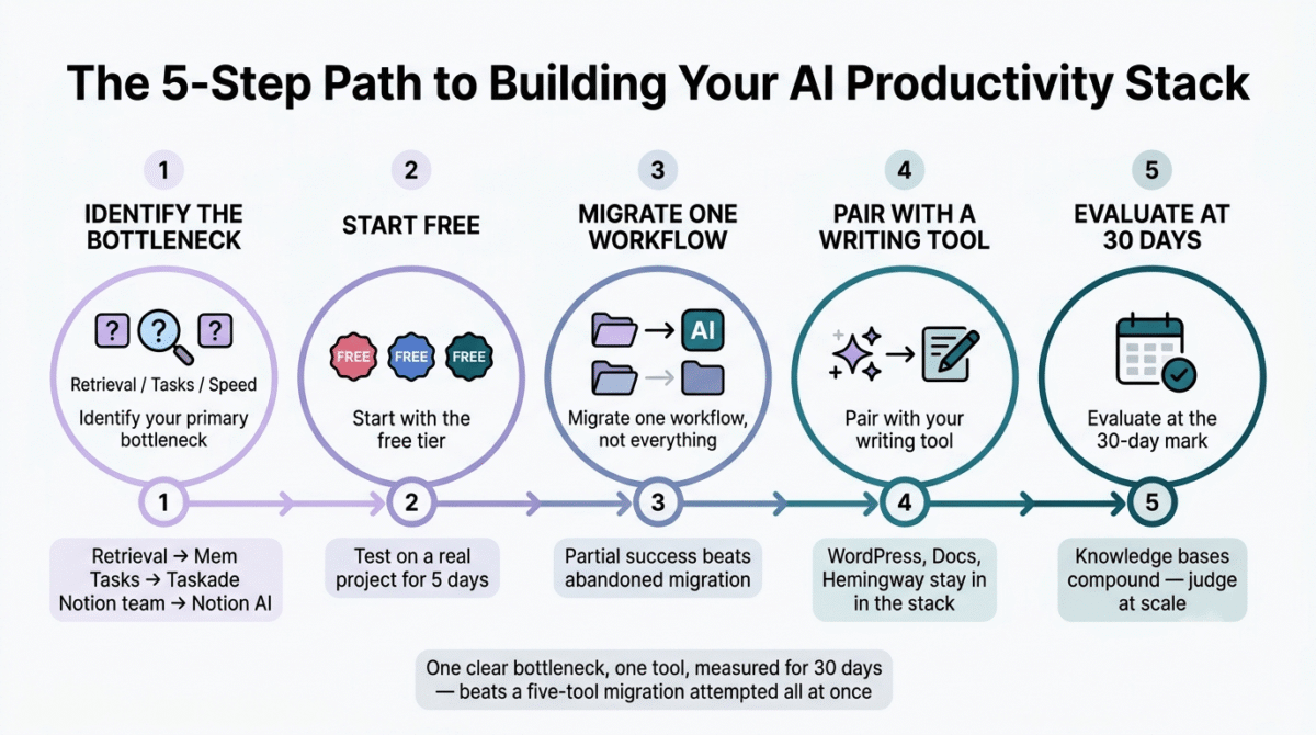 Five-step path for building an AI productivity stack showing identifying your primary bottleneck between retrieval, tasks, and existing Notion use, starting with each tool's free tier, migrating one workflow rather than a full system, pairing the AI tool with a separate writing environment, and evaluating results at the 30-day mark.