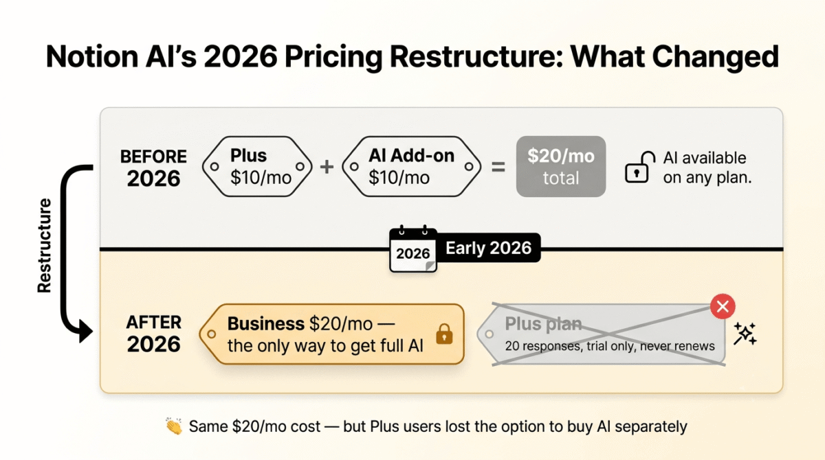 Notion AI vs Taskade vs Mem, Before and after diagram showing Notion AI's 2026 pricing restructure, where Plus at $10 per month plus a $10 per month AI add-on previously totalled $20 per month, compared to the current structure where Business at $20 per month is the only way to get full AI access and Plus users receive only a 20-response trial that never renews.