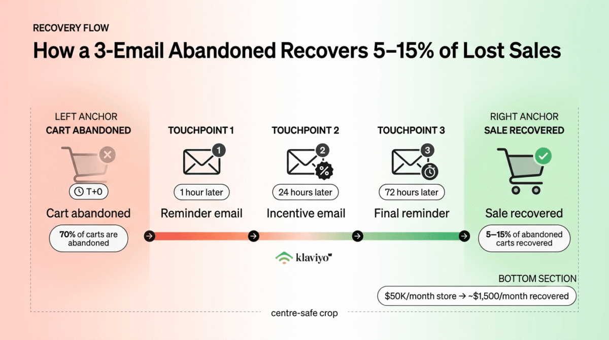 Abandoned cart recovery timeline showing a shopping cart abandoned at hour zero, followed by three Klaviyo email touchpoints at 1 hour, 24 hours, and 72 hours, ending in a recovered sale with a revenue impact estimate of $1,500 per month for a $50,000/month store.