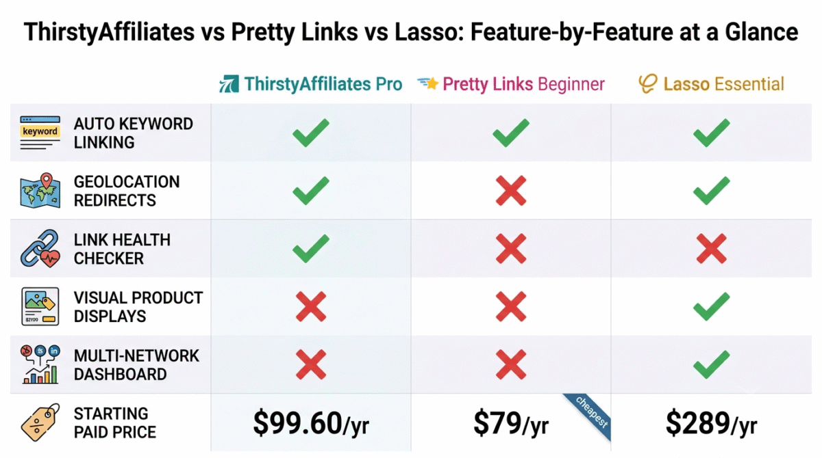 Feature comparison grid for ActiveCampaign, GetResponse, and Kit showing free plan availability, real functional entry price, lead scoring, site tracking, webinar hosting, digital product sales, and integration count across all three email automation platforms.