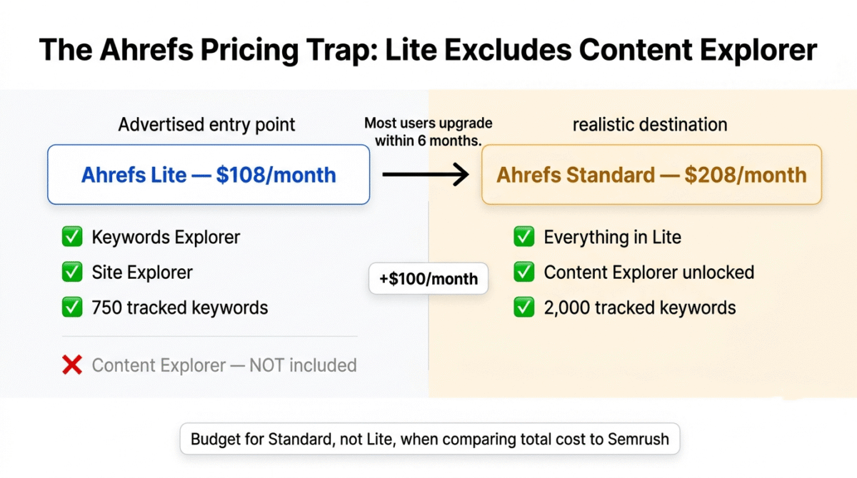 Ahrefs vs Semrush vs Ubersuggest,
Pricing trap diagram showing Ahrefs Lite advertised at 108 dollars per month without Content Explorer, compared to Ahrefs Standard at 208 dollars per month which includes Content Explorer, with a note that most serious users upgrade from Lite to Standard within six months.