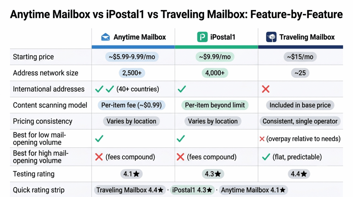 Feature comparison grid for Anytime Mailbox, iPostal1, and Traveling Mailbox showing starting price, address network size, international address availability, content scanning model, pricing consistency, suitability for low versus high mail-opening volume, and testing rating across all three virtual mailbox services.