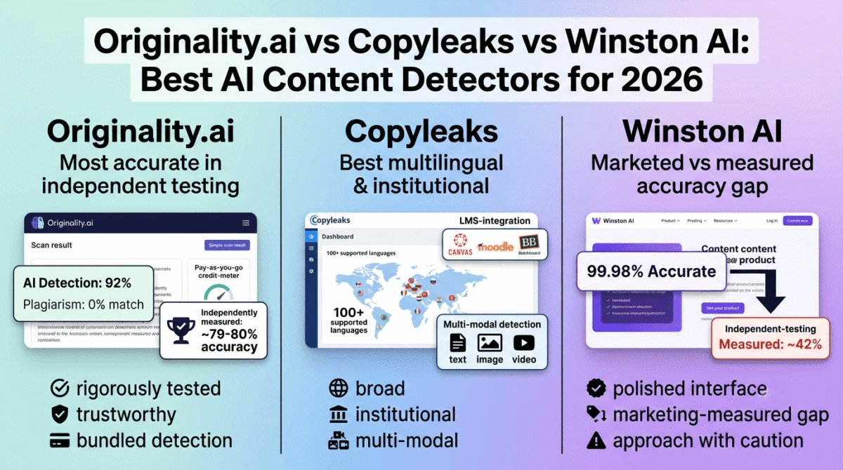 Originality.ai, Copyleaks, and Winston AI compared side by side as AI content detectors, showing Originality.ai's dual AI-and-plagiarism score with its independently measured 79 to 80 percent accuracy, Copyleaks' multilingual and LMS-integrated dashboard, and Winston AI's marketed 99.98 percent accuracy claim undercut by an independently measured 42 percent result.
