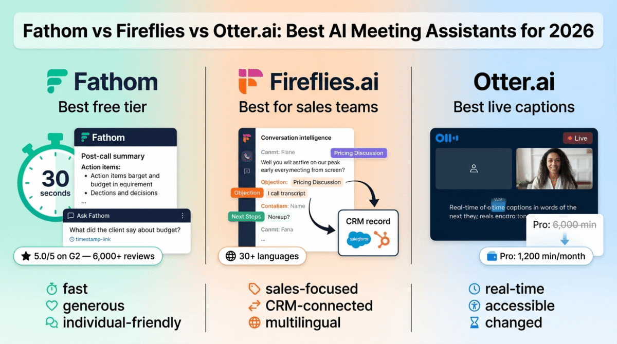 Fathom, Fireflies.ai, and Otter.ai compared side by side as AI meeting assistants, showing Fathom's 30-second post-call summary with a top G2 rating, Fireflies' conversation intelligence tags feeding into a CRM, and Otter's live real-time captions alongside its 2026 minute-allowance reduction.