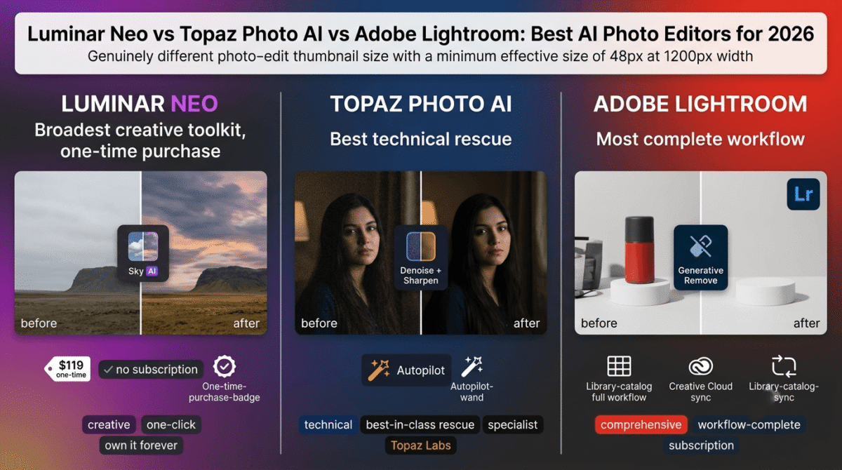 Luminar Neo, Topaz Photo AI, and Adobe Lightroom compared side by side as AI photo editors, each shown with a before-and-after split: Luminar Neo's Sky AI replacing an overcast sky, Topaz Photo AI's Denoise and Sharpen cleaning a noisy indoor portrait, and Adobe Lightroom's Generative Remove eliminating an unwanted object.