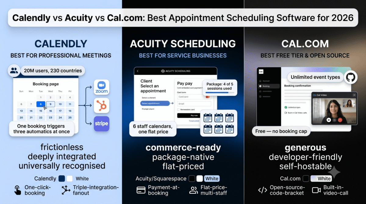 Calendly, Acuity Scheduling, and Cal.com compared side by side as appointment scheduling platforms, showing Calendly's one booking triggering Zoom, HubSpot, and Stripe simultaneously, Acuity's payment-at-booking with session package tracking, and Cal.com's unlimited free event types with built-in video calling.