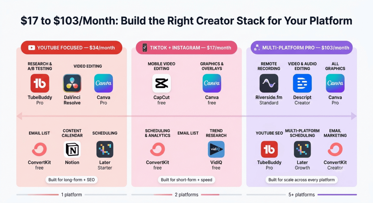 Content creator tool stack comparison by platform showing YouTube-focused stack (TubeBuddy Pro, DaVinci Resolve, Canva Pro, ConvertKit, Notion, Later) at $34/month, TikTok and Instagram stack (CapCut, Canva free, Later, ConvertKit, VidIQ) at $17/month, and Multi-Platform Professional stack (Riverside.fm, Descript, Canva Pro, TubeBuddy, Later Growth, ConvertKit Creator) at $103/month.