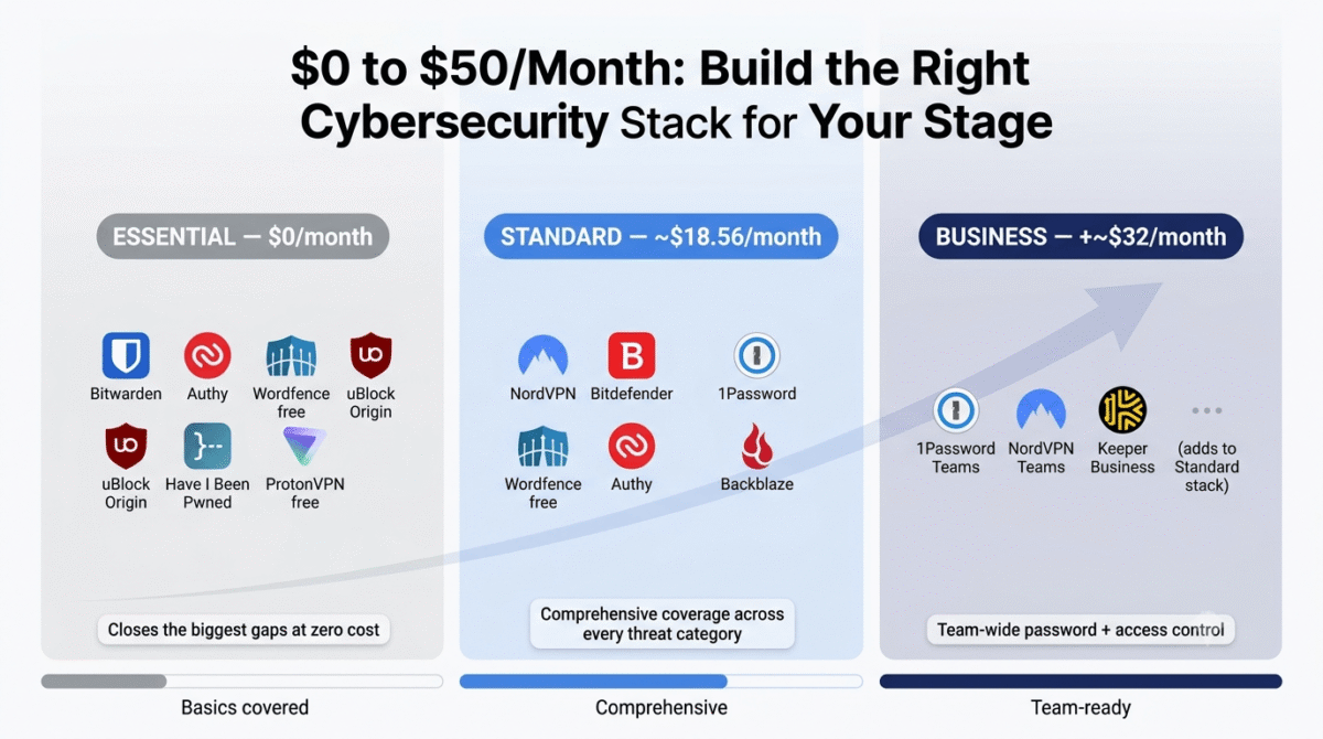 Cybersecurity tool bundle comparison by budget showing free Essential Protection stack (Bitwarden, Authy, Wordfence free, uBlock Origin, Have I Been Pwned, ProtonVPN free) at $0/month, Standard Protection stack (NordVPN, Bitdefender, 1Password, Wordfence, Authy, Backblaze) at $18.56/month, and Business Protection adding 1Password Teams, NordVPN Teams, and Keeper Business for an additional $32/month.