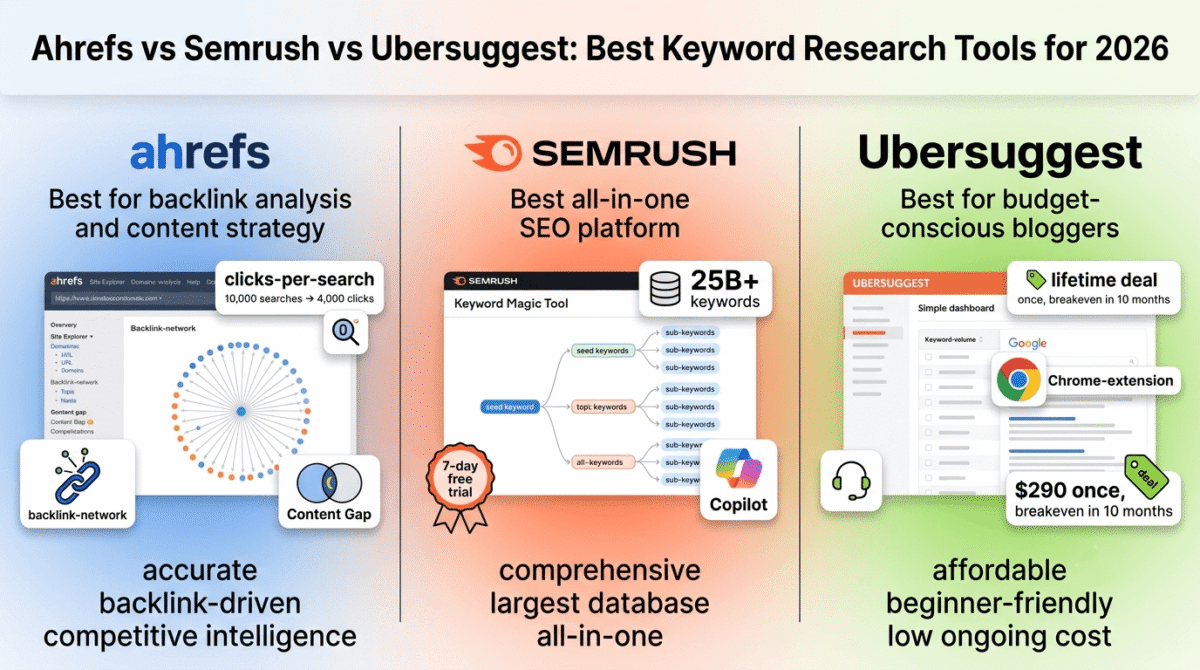 Ahrefs, Semrush, and Ubersuggest compared side by side as keyword research tools, showing Ahrefs' backlink network diagram and clicks-per-search metric, Semrush's Keyword Magic Tool with clustered keyword suggestions and Copilot AI assistant, and Ubersuggest's simple dashboard with a Chrome extension overlay and lifetime pricing deal.