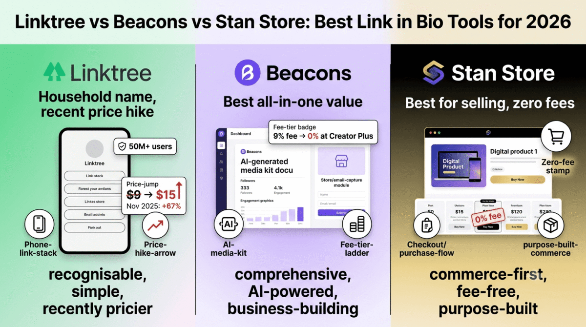 Linktree, Beacons, and Stan Store compared side by side as link-in-bio tools, showing Linktree's simple link stack with its November 2025 price increase from $9 to $15, Beacons' AI-generated media kit with a fee ladder dropping from 9% to 0%, and Stan Store's commerce-focused page with a 0% transaction fee on every plan.