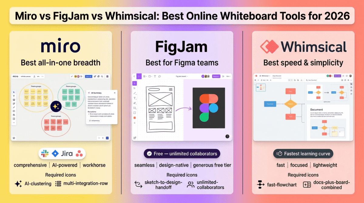 Miro, FigJam, and Whimsical compared side by side as online whiteboard tools, showing Miro's AI-powered sticky note clustering and session summary, FigJam's seamless handoff from rough sketch to polished Figma design, and Whimsical's fast flowchart creation combined directly with written documents.