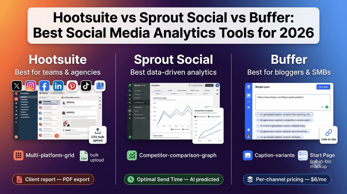 Hootsuite, Sprout Social, and Buffer compared side by side as social media analytics platforms, showing Hootsuite's eight-platform unified inbox, Sprout Social's competitor analysis graph with AI-predicted optimal send times, and Buffer's simple caption generator with per-channel pricing.