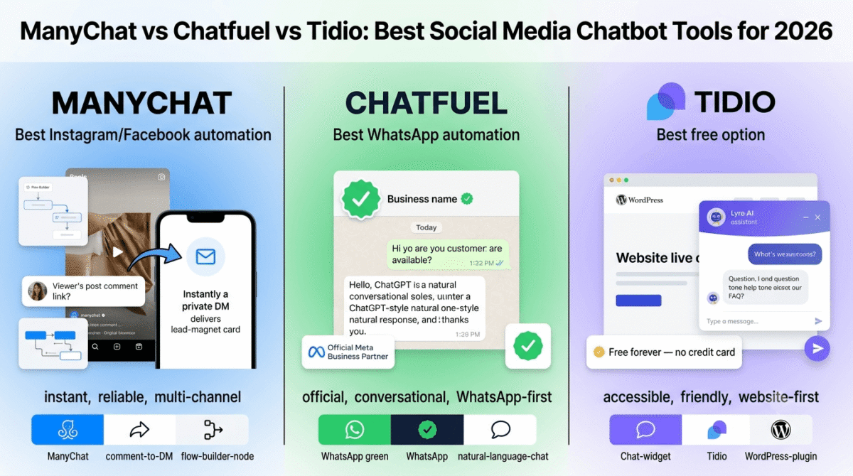 ManyChat, Chatfuel, and Tidio compared side by side as social media chatbot platforms, showing ManyChat's Instagram comment-to-DM automation, Chatfuel's Meta-verified WhatsApp conversation with ChatGPT responses, and Tidio's free website chat widget with Lyro AI.