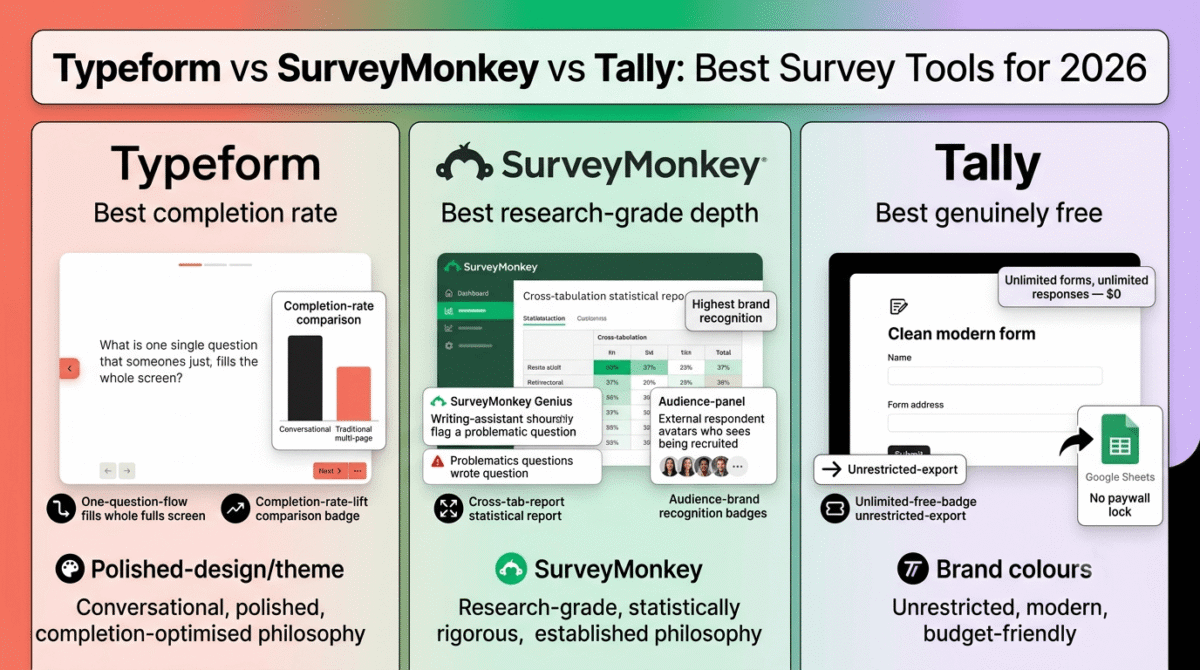 Typeform, SurveyMonkey, and Tally compared side by side as survey tools, showing Typeform's one-question-at-a-time format with a completion rate comparison, SurveyMonkey's cross-tabulation statistical reporting with an audience panel and writing assistant, and Tally's unlimited free forms with unrestricted data export.