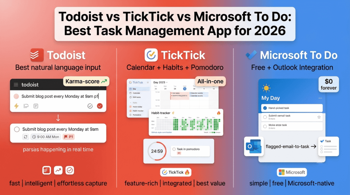 Todoist, TickTick, and Microsoft To Do compared side by side as task management apps, showing Todoist's natural language task parsing, TickTick's combined calendar, habit tracker, and Pomodoro timer, and Microsoft To Do's My Day planning with Outlook email-to-task integration.