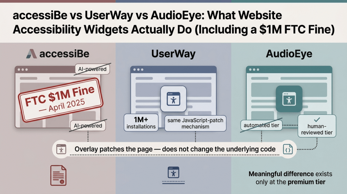 accessiBe, UserWay, and AudioEye accessibility overlay widgets shown on webpage mockups, with accessiBe marked by a $1 million FTC fine stamp from April 2025, UserWay noted for its 1 million-plus installations sharing the same JavaScript-patch mechanism, and AudioEye showing a distinction between its automated and human-reviewed service tiers.