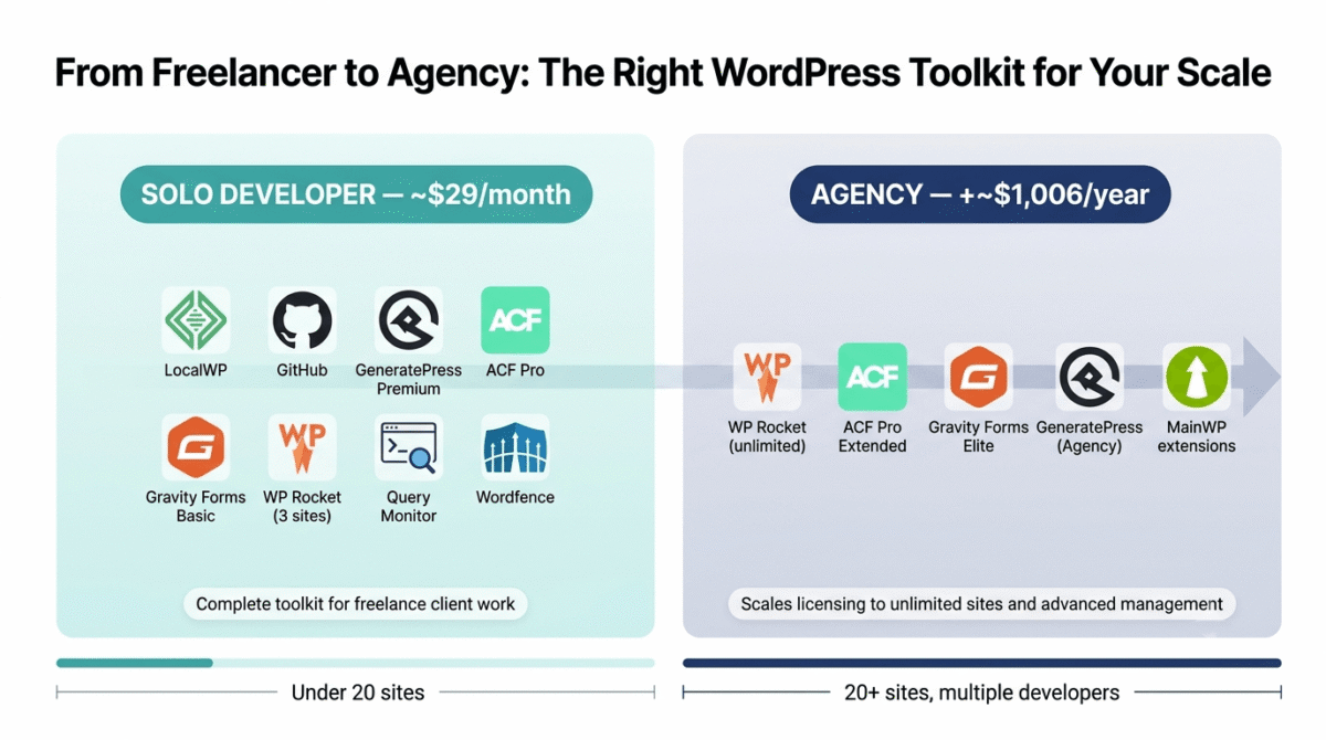 WordPress developer tool stack comparison showing the Solo Developer stack (LocalWP, GitHub, GeneratePress Premium, ACF Pro, Gravity Forms Basic, WP Rocket, Query Monitor, Wordfence) at roughly $29/month for freelancers under 20 client sites, and the Agency stack adding unlimited WP Rocket, ACF Pro Extended, Gravity Forms Elite, and MainWP extensions for approximately $1,006/year additional.