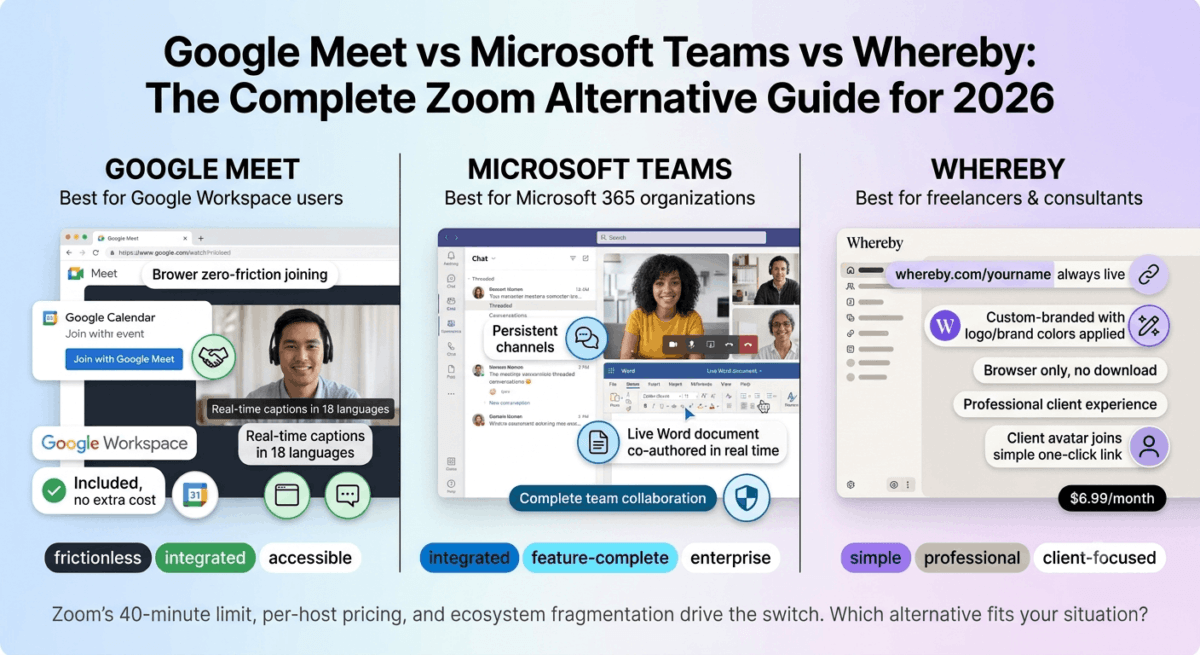 Google Meet, Microsoft Teams, and Whereby compared side by side as Zoom alternatives, showing browser-based joining and calendar integration, persistent chat channels with live document editing, and a permanent branded meeting room URL.