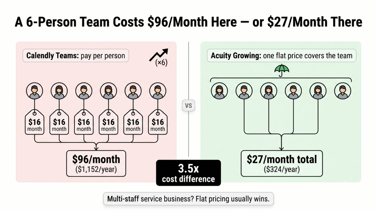 Calendly vs Acuity vs Cal.com,
Pricing model comparison for a 6-person team showing Calendly Teams' per-seat pricing at $16 per person totalling $96 per month, versus Acuity Scheduling Growing's flat per-account pricing covering all 6 staff calendars for $27 per month total, a 3.5 times cost difference.