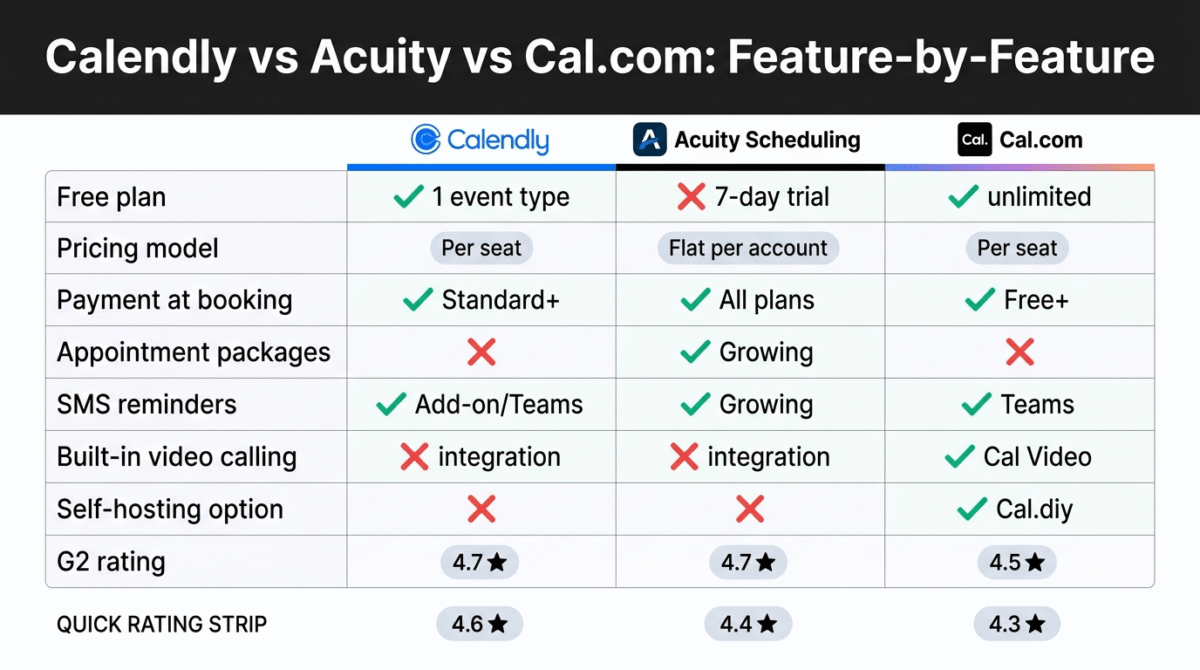 Feature comparison grid for Calendly, Acuity Scheduling, and Cal.com showing free plan availability, pricing model, payment at booking, appointment packages, SMS reminders, built-in video calling, self-hosting option, and G2 rating across all three appointment scheduling platforms.