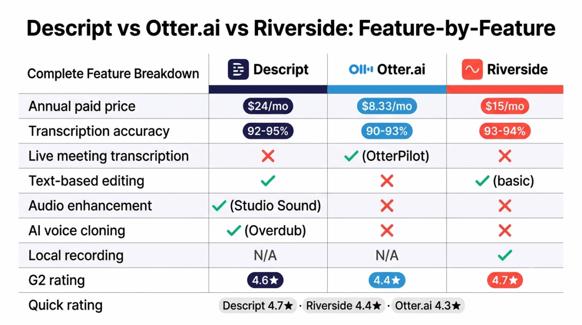 Feature comparison grid for Descript, Otter.ai, and Riverside showing annual paid price, transcription accuracy percentage, live meeting transcription, text-based editing, audio enhancement, AI voice cloning, local recording, and G2 rating across all three transcription platforms.