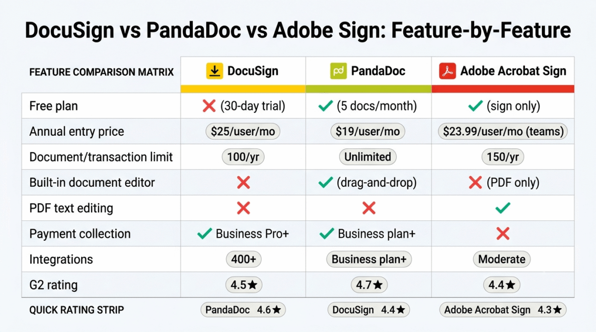 Feature comparison grid for DocuSign, PandaDoc, and Adobe Acrobat Sign showing free plan availability, annual entry price, document limit, built-in document editor, PDF text editing, payment collection, integration count, and G2 rating across all three e-signature platforms.