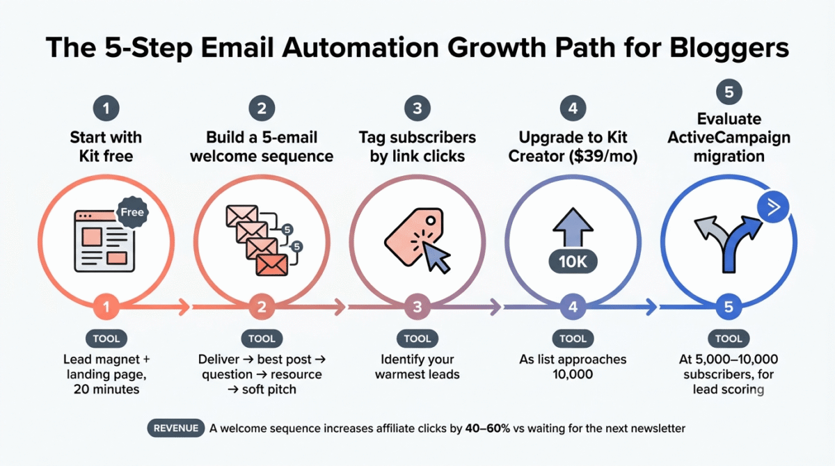 Five-step blogger email automation growth path showing starting with Kit free, building a 5-email welcome sequence, tagging subscribers by link clicks, upgrading to Kit Creator at $39 per month near 10,000 subscribers, and evaluating migration to ActiveCampaign at 5,000 to 10,000 subscribers for lead scoring.
