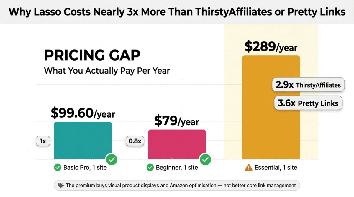 ThirstyAffiliates vs Pretty Links vs Lasso, Pricing trap comparison showing ActiveCampaign's advertised $15/month Starter plan crossed out in favour of the real $49/month Plus plan needed for unlimited automation actions, and GetResponse's advertised $19/month Starter plan crossed out in favour of the real $59/month Marketer plan needed for automation workflows.
