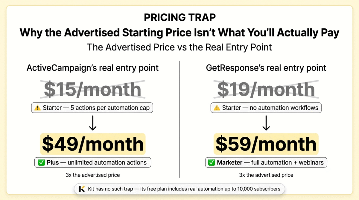 ActiveCampaign vs GetResponse vs Kit ,Pricing trap comparison showing ActiveCampaign's advertised $15/month Starter plan crossed out in favour of the real $49/month Plus plan needed for unlimited automation actions, and GetResponse's advertised $19/month Starter plan crossed out in favour of the real $59/month Marketer plan needed for automation workflows.