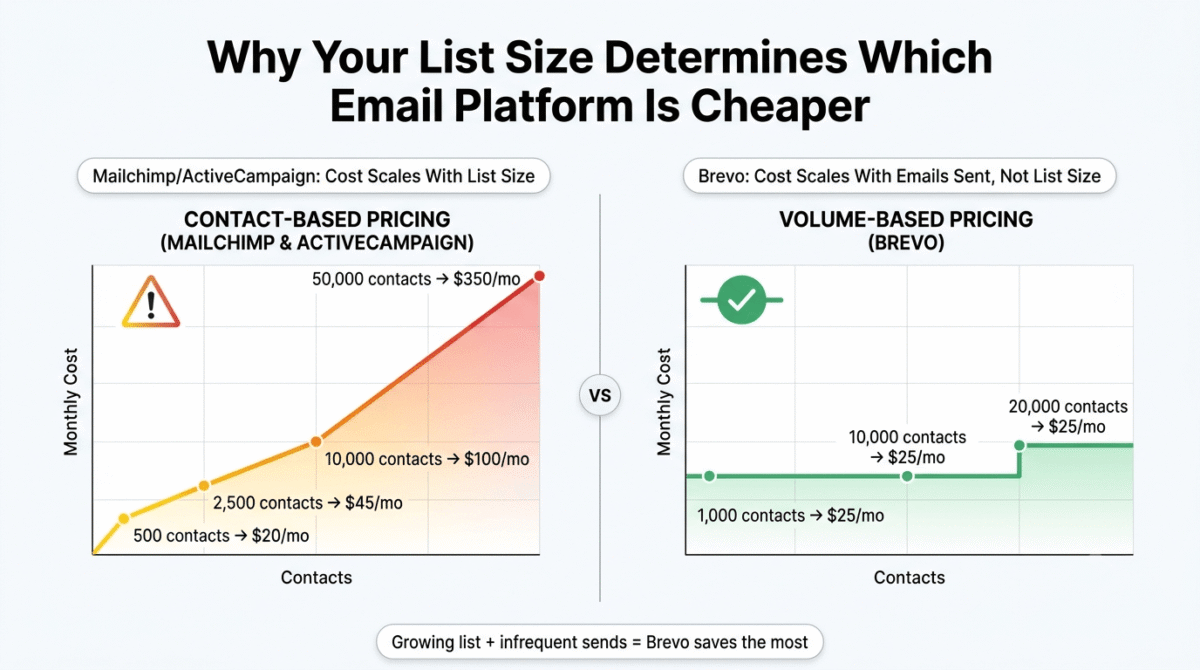 Mailchimp vs Brevo vs ActiveCampaign, Pricing model comparison graph showing Mailchimp and ActiveCampaign's contact-based pricing rising steeply from $20 to $350 per month as contacts grow from 500 to 50,000, versus Brevo's volume-based pricing staying flat at $25 per month regardless of list size from 1,000 to 20,000 contacts.