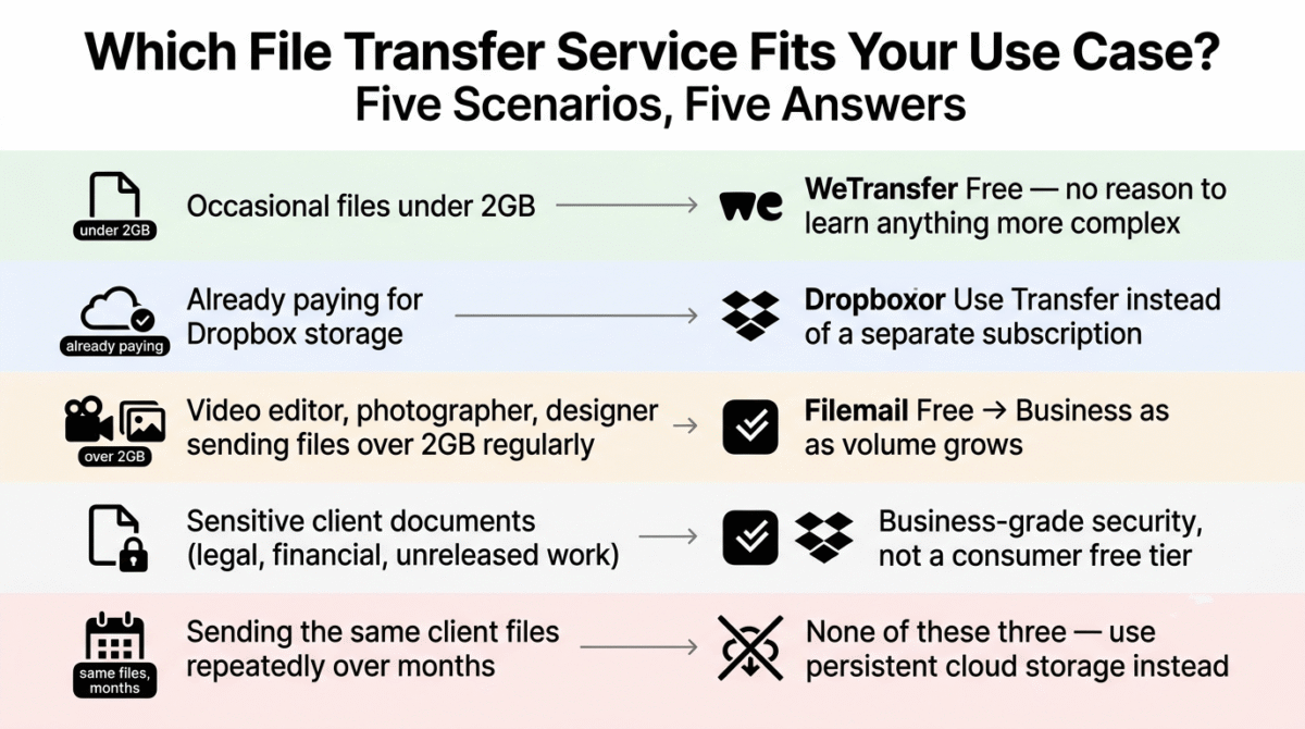 Decision guide matching five file transfer use cases to their recommended service: occasional files under 2GB to WeTransfer free, freelancers already paying for Dropbox to Dropbox Transfer, video editors and photographers sending files over 2GB to Filemail, sensitive client documents to business-grade security options, and repeatedly sending the same files over months to persistent cloud storage instead of any transfer tool.