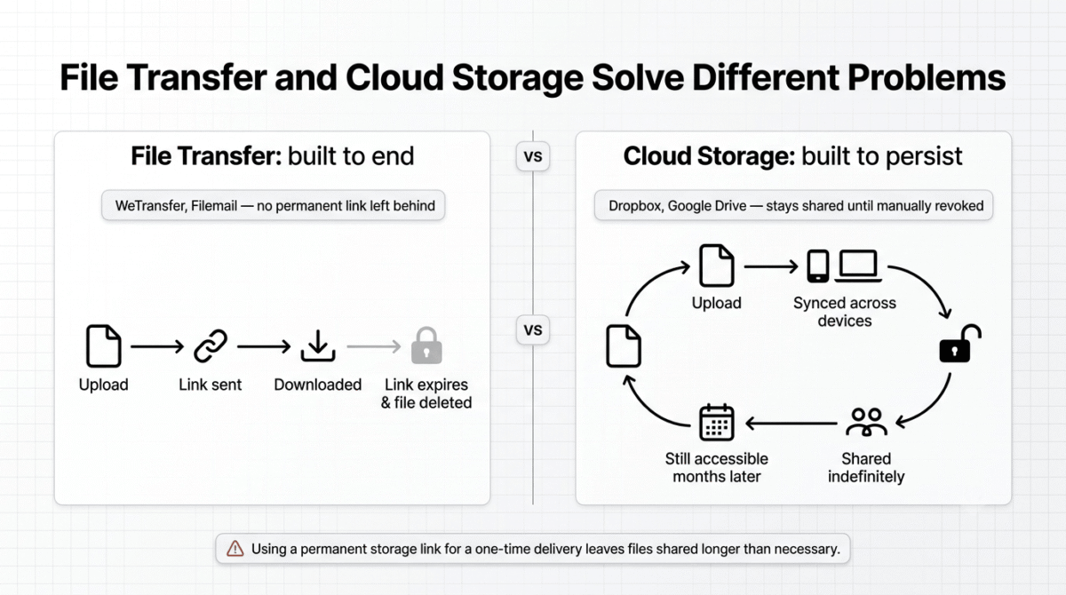 WeTransfer vs Dropbox Transfer vs Filemail, Architecture comparison showing file transfer's one-time delivery lifecycle ending in a closed padlock after the link expires and file deletes, versus cloud storage's ongoing access lifecycle looping indefinitely with an open padlock that never closes until manually revoked.