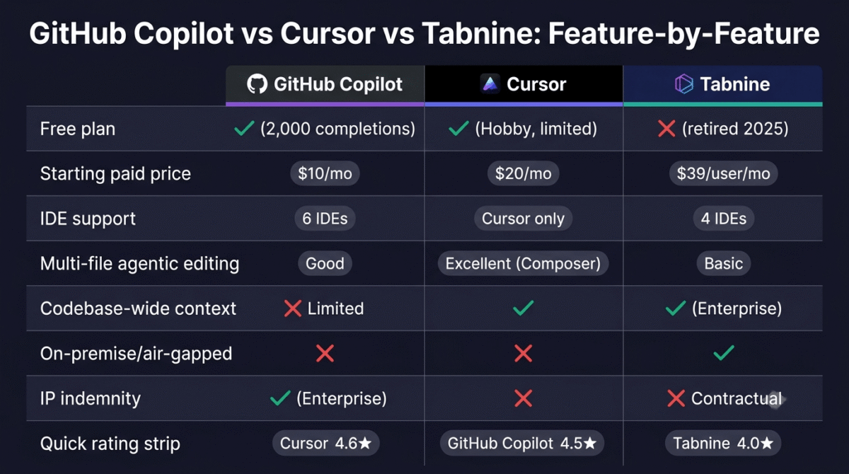 Feature comparison grid for GitHub Copilot, Cursor, and Tabnine showing free plan availability, starting price, IDE support count, multi-file agentic editing quality, codebase-wide context, on-premise deployment, and IP indemnity across all three AI code assistants.
