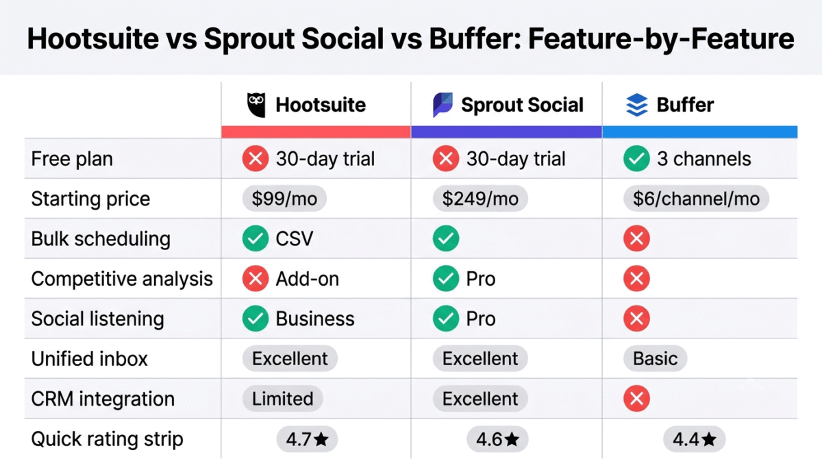 Feature comparison grid for Hootsuite, Sprout Social, and Buffer showing free plan availability, starting price, bulk scheduling, competitive analysis, social listening, unified inbox quality, and CRM integration across all three social media analytics platforms.