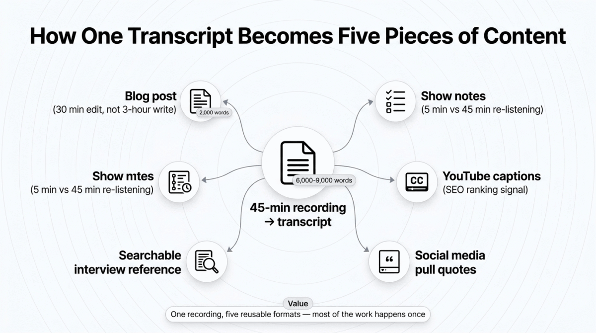 Content repurposing diagram showing a single 45-minute recording's transcript radiating out into five outputs: a 2,000-word blog post, show notes with timestamps, YouTube closed captions, social media pull quotes, and a searchable interview reference document.