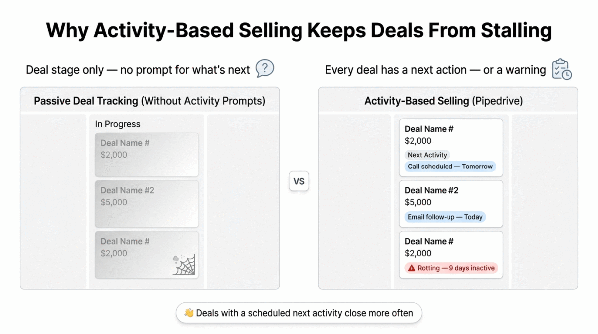 Comparison of passive deal tracking without next-step prompts on the left, showing stalled and neglected deals, versus Pipedrive's activity-based selling on the right, where every deal shows a scheduled next activity or a rotting deal warning flag for deals inactive too long.