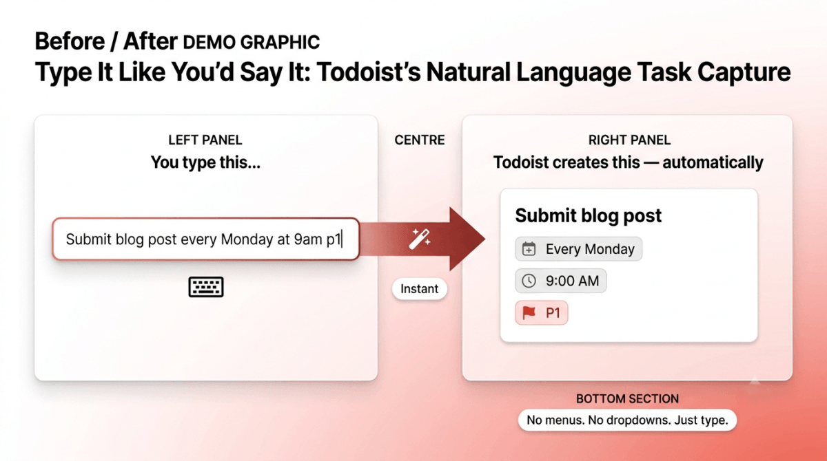 Before and after demonstration of Todoist's natural language task capture, showing plain text "Submit blog post every Monday at 9am p1" typed on the left transforming into a structured task card on the right with a recurring schedule, time, and priority flag automatically parsed.