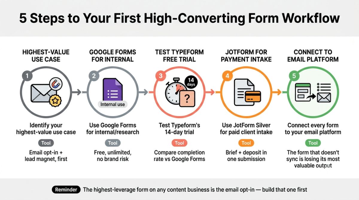Five-step form-building guide showing identifying your highest-value use case as the email opt-in, using Google Forms free for internal surveys, testing Typeform's 14-day trial to compare completion rates, using JotForm Silver for payment-integrated client intake, and connecting every form to your email marketing platform.