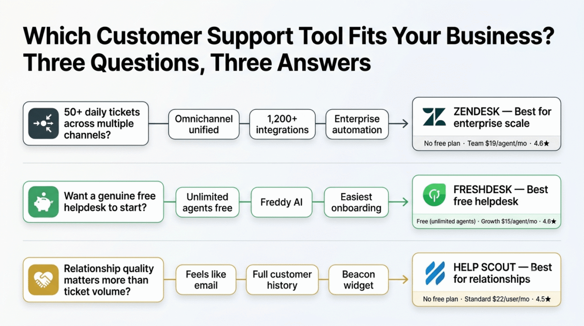 Zendesk vs Freshdesk vs Help Scout, Decision guide for choosing a customer support tool showing three questions: businesses handling 50+ daily tickets across channels are directed to Zendesk, those wanting a genuine free helpdesk to Freshdesk, and relationship-focused businesses prioritising personalised communication to Help Scout.